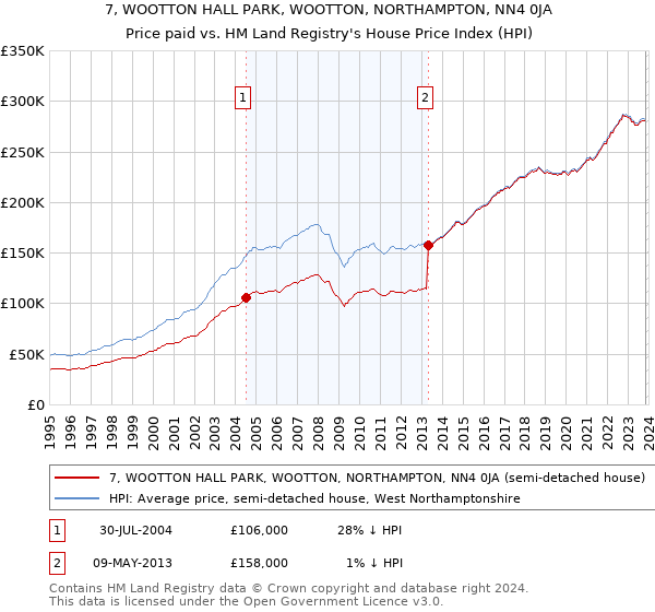 7, WOOTTON HALL PARK, WOOTTON, NORTHAMPTON, NN4 0JA: Price paid vs HM Land Registry's House Price Index
