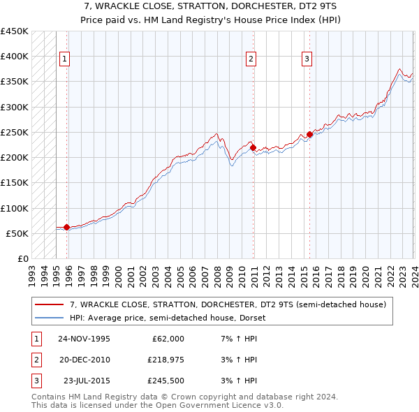 7, WRACKLE CLOSE, STRATTON, DORCHESTER, DT2 9TS: Price paid vs HM Land Registry's House Price Index