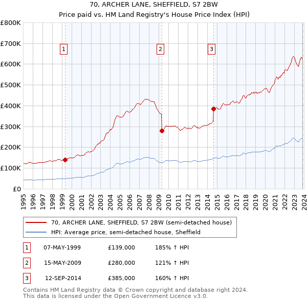 70, ARCHER LANE, SHEFFIELD, S7 2BW: Price paid vs HM Land Registry's House Price Index
