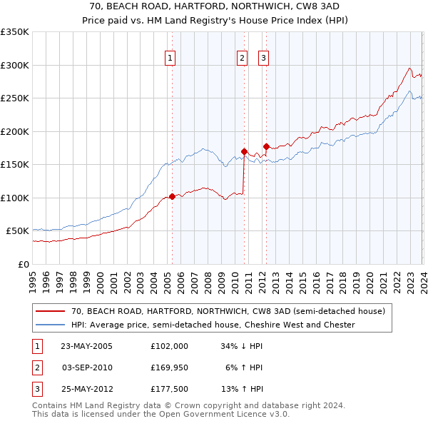 70, BEACH ROAD, HARTFORD, NORTHWICH, CW8 3AD: Price paid vs HM Land Registry's House Price Index