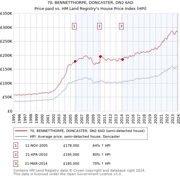 70, BENNETTHORPE, DONCASTER, DN2 6AD: Price paid vs HM Land Registry's House Price Index