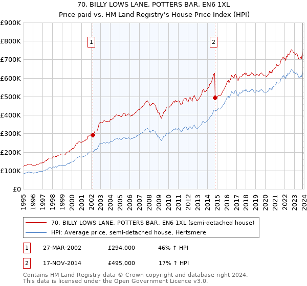 70, BILLY LOWS LANE, POTTERS BAR, EN6 1XL: Price paid vs HM Land Registry's House Price Index