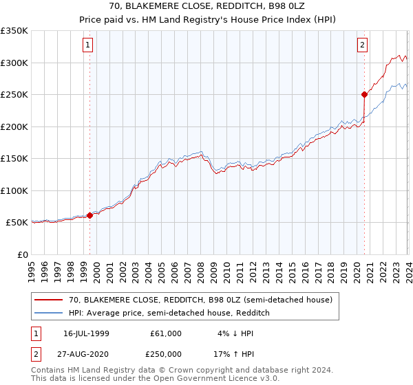 70, BLAKEMERE CLOSE, REDDITCH, B98 0LZ: Price paid vs HM Land Registry's House Price Index