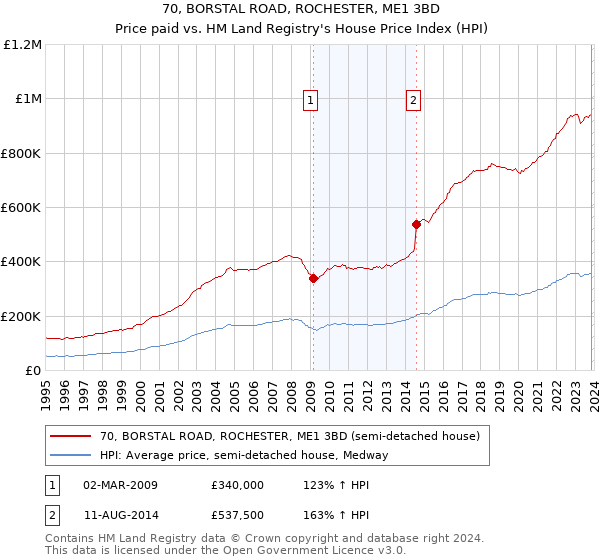 70, BORSTAL ROAD, ROCHESTER, ME1 3BD: Price paid vs HM Land Registry's House Price Index