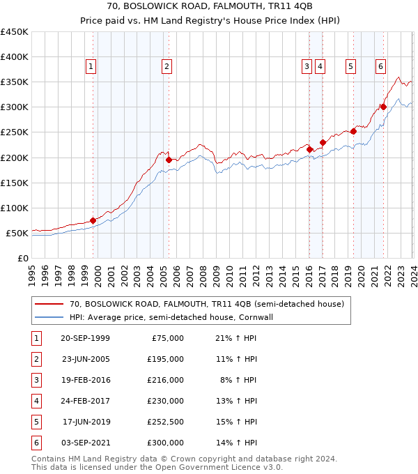 70, BOSLOWICK ROAD, FALMOUTH, TR11 4QB: Price paid vs HM Land Registry's House Price Index