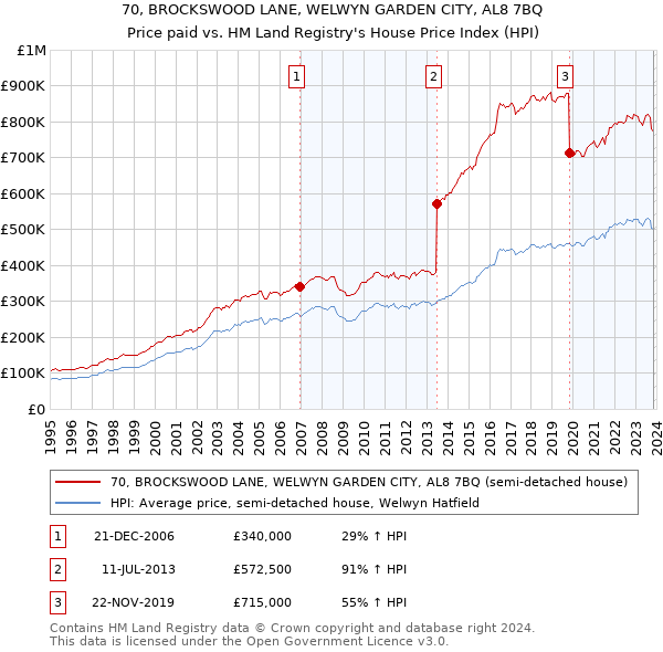70, BROCKSWOOD LANE, WELWYN GARDEN CITY, AL8 7BQ: Price paid vs HM Land Registry's House Price Index