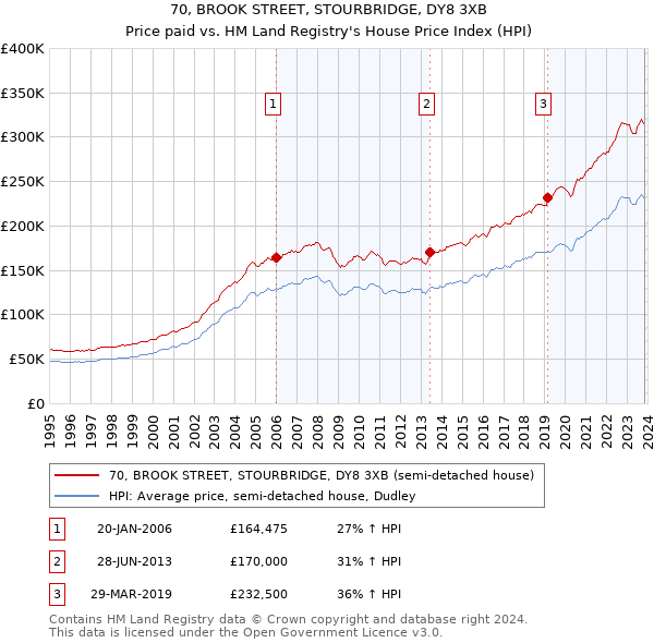 70, BROOK STREET, STOURBRIDGE, DY8 3XB: Price paid vs HM Land Registry's House Price Index