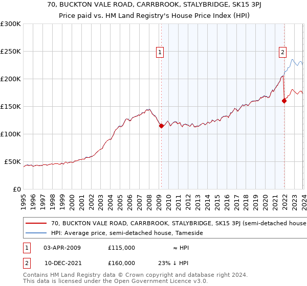 70, BUCKTON VALE ROAD, CARRBROOK, STALYBRIDGE, SK15 3PJ: Price paid vs HM Land Registry's House Price Index