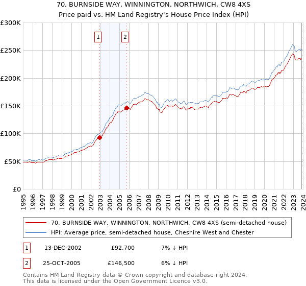 70, BURNSIDE WAY, WINNINGTON, NORTHWICH, CW8 4XS: Price paid vs HM Land Registry's House Price Index