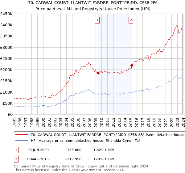 70, CADWAL COURT, LLANTWIT FARDRE, PONTYPRIDD, CF38 2FA: Price paid vs HM Land Registry's House Price Index
