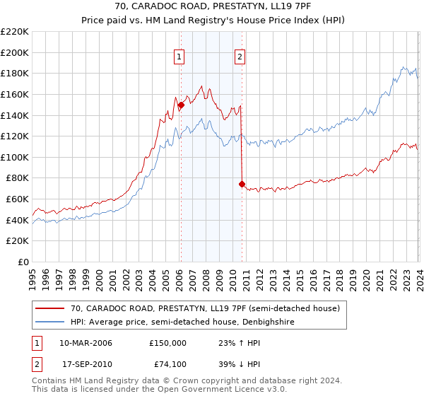 70, CARADOC ROAD, PRESTATYN, LL19 7PF: Price paid vs HM Land Registry's House Price Index