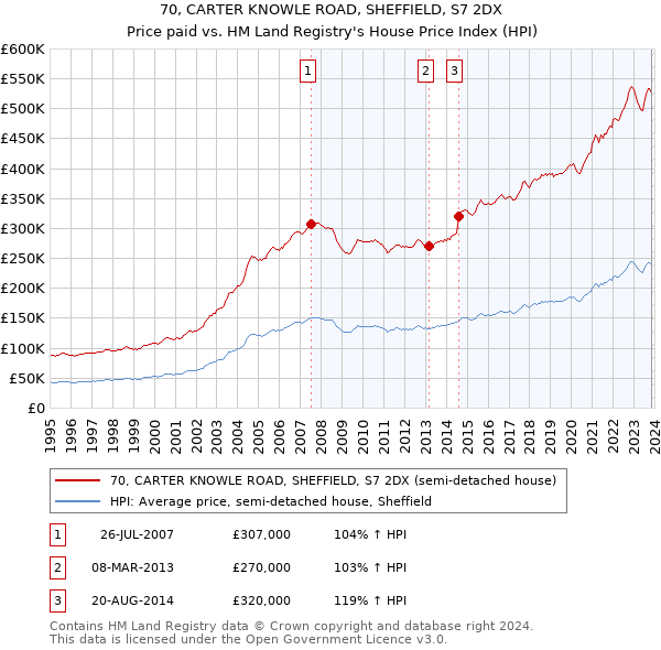 70, CARTER KNOWLE ROAD, SHEFFIELD, S7 2DX: Price paid vs HM Land Registry's House Price Index