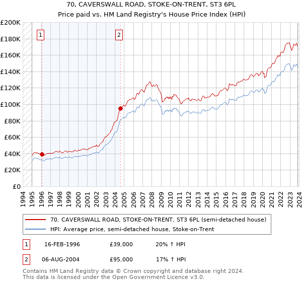 70, CAVERSWALL ROAD, STOKE-ON-TRENT, ST3 6PL: Price paid vs HM Land Registry's House Price Index