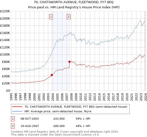70, CHATSWORTH AVENUE, FLEETWOOD, FY7 8EQ: Price paid vs HM Land Registry's House Price Index