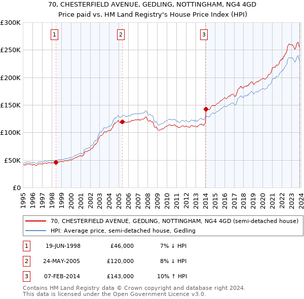 70, CHESTERFIELD AVENUE, GEDLING, NOTTINGHAM, NG4 4GD: Price paid vs HM Land Registry's House Price Index