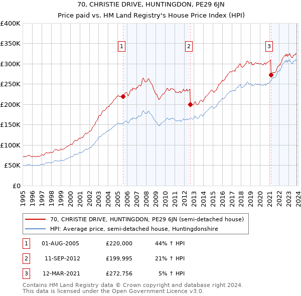70, CHRISTIE DRIVE, HUNTINGDON, PE29 6JN: Price paid vs HM Land Registry's House Price Index