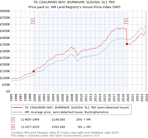 70, COALMANS WAY, BURNHAM, SLOUGH, SL1 7NX: Price paid vs HM Land Registry's House Price Index