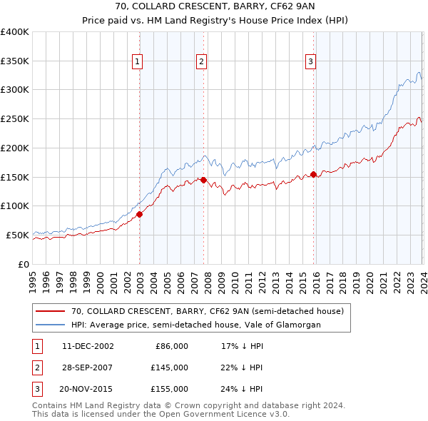 70, COLLARD CRESCENT, BARRY, CF62 9AN: Price paid vs HM Land Registry's House Price Index