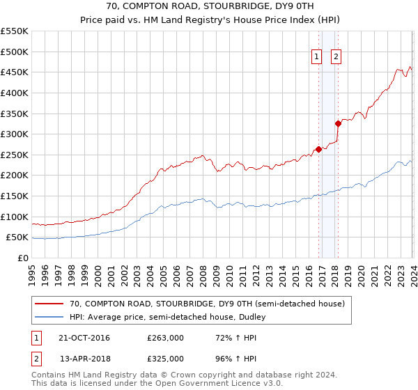 70, COMPTON ROAD, STOURBRIDGE, DY9 0TH: Price paid vs HM Land Registry's House Price Index