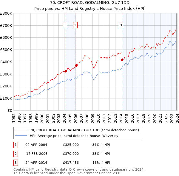 70, CROFT ROAD, GODALMING, GU7 1DD: Price paid vs HM Land Registry's House Price Index