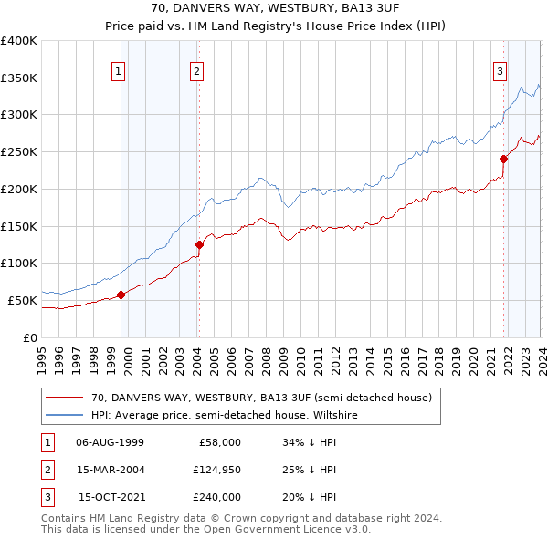 70, DANVERS WAY, WESTBURY, BA13 3UF: Price paid vs HM Land Registry's House Price Index