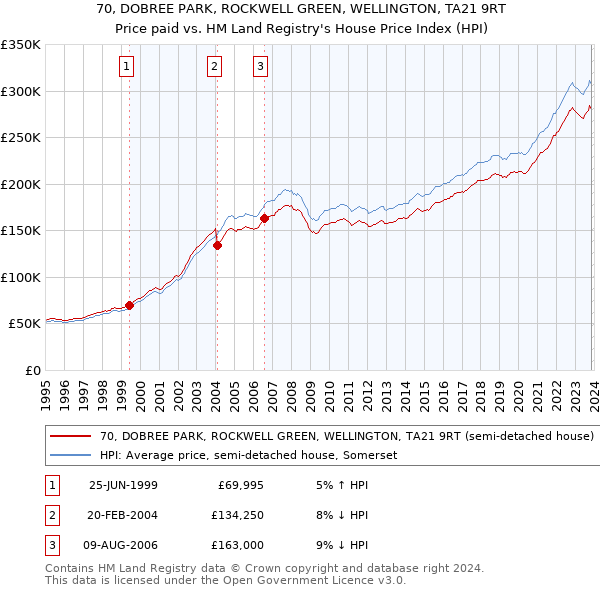 70, DOBREE PARK, ROCKWELL GREEN, WELLINGTON, TA21 9RT: Price paid vs HM Land Registry's House Price Index