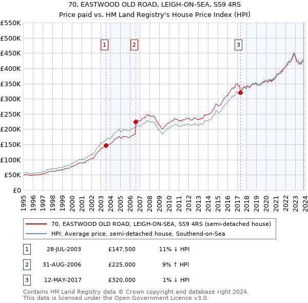 70, EASTWOOD OLD ROAD, LEIGH-ON-SEA, SS9 4RS: Price paid vs HM Land Registry's House Price Index