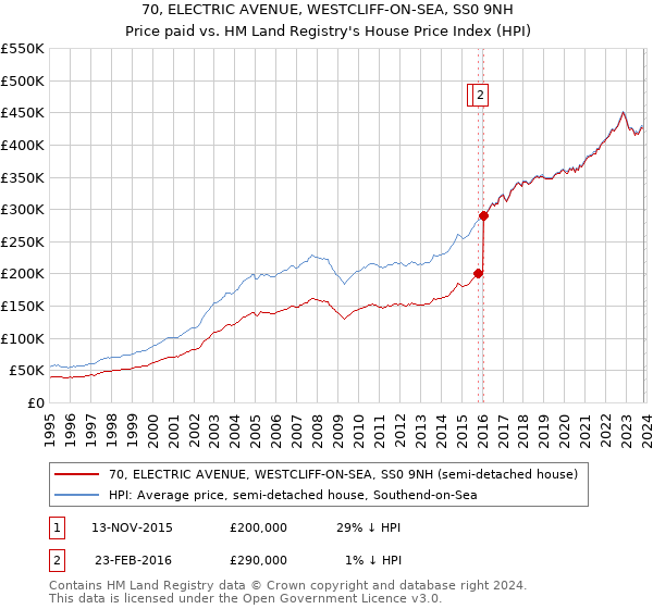 70, ELECTRIC AVENUE, WESTCLIFF-ON-SEA, SS0 9NH: Price paid vs HM Land Registry's House Price Index