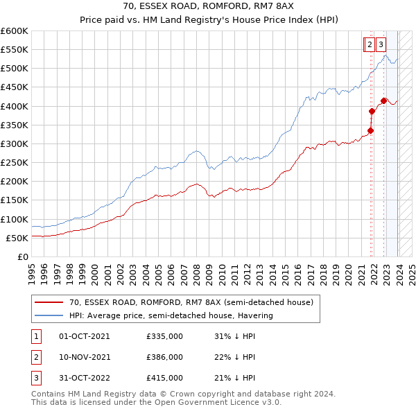 70, ESSEX ROAD, ROMFORD, RM7 8AX: Price paid vs HM Land Registry's House Price Index