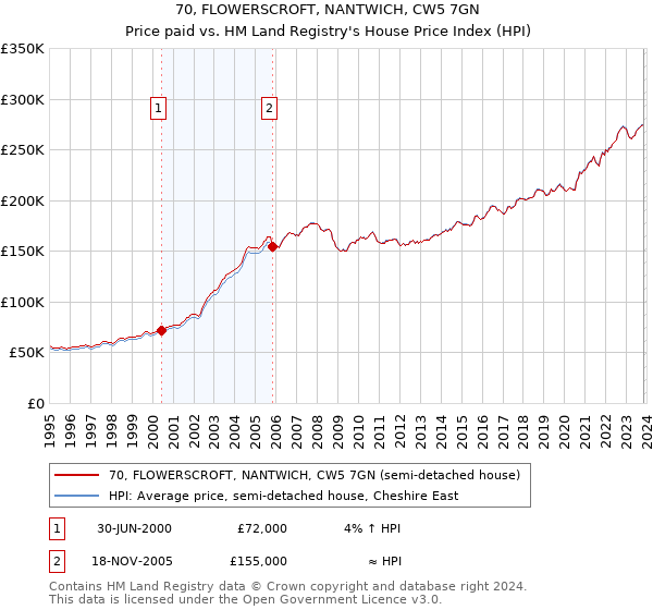 70, FLOWERSCROFT, NANTWICH, CW5 7GN: Price paid vs HM Land Registry's House Price Index