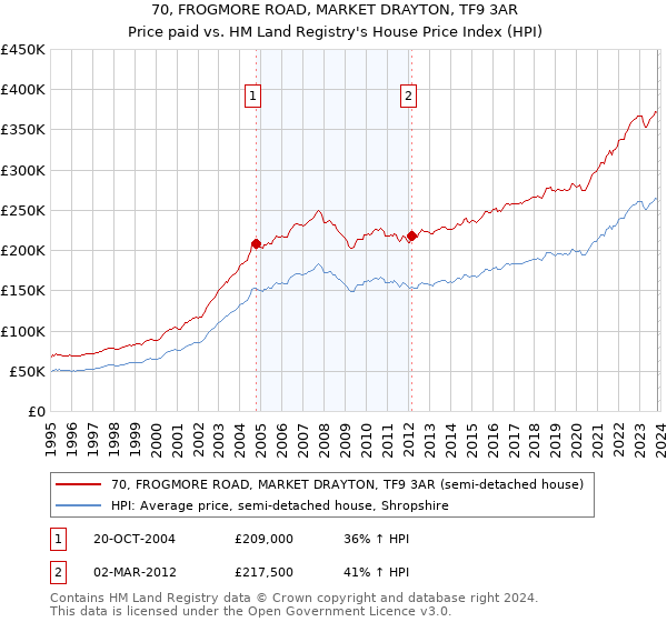 70, FROGMORE ROAD, MARKET DRAYTON, TF9 3AR: Price paid vs HM Land Registry's House Price Index