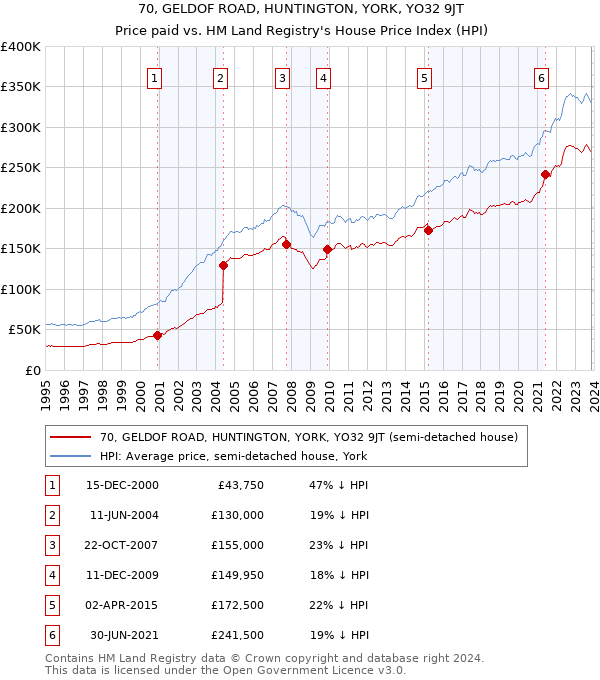 70, GELDOF ROAD, HUNTINGTON, YORK, YO32 9JT: Price paid vs HM Land Registry's House Price Index