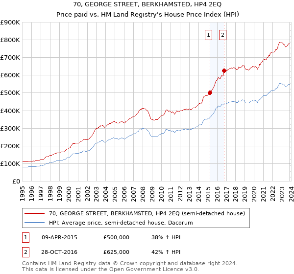 70, GEORGE STREET, BERKHAMSTED, HP4 2EQ: Price paid vs HM Land Registry's House Price Index