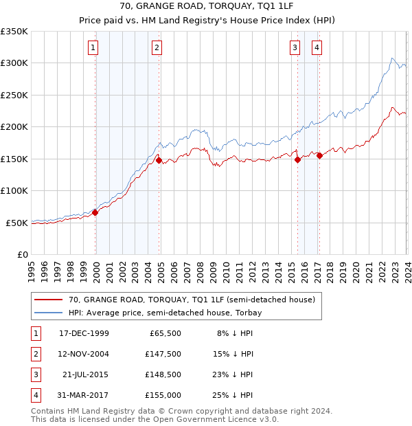 70, GRANGE ROAD, TORQUAY, TQ1 1LF: Price paid vs HM Land Registry's House Price Index