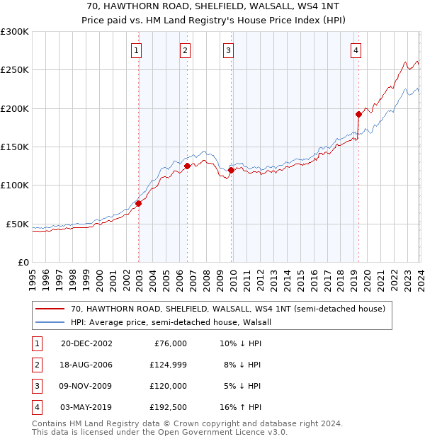 70, HAWTHORN ROAD, SHELFIELD, WALSALL, WS4 1NT: Price paid vs HM Land Registry's House Price Index