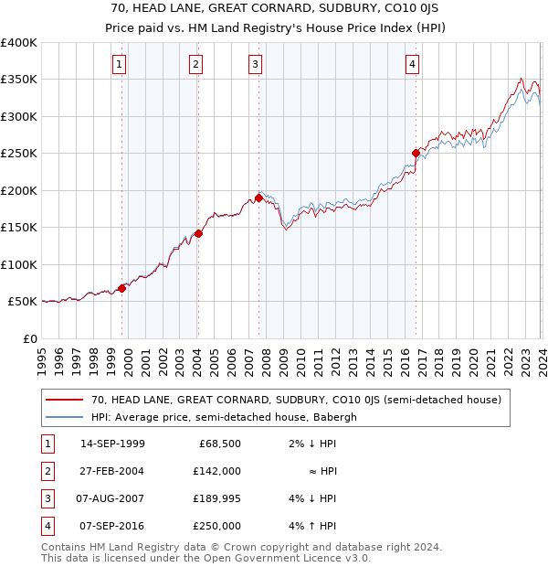 70, HEAD LANE, GREAT CORNARD, SUDBURY, CO10 0JS: Price paid vs HM Land Registry's House Price Index