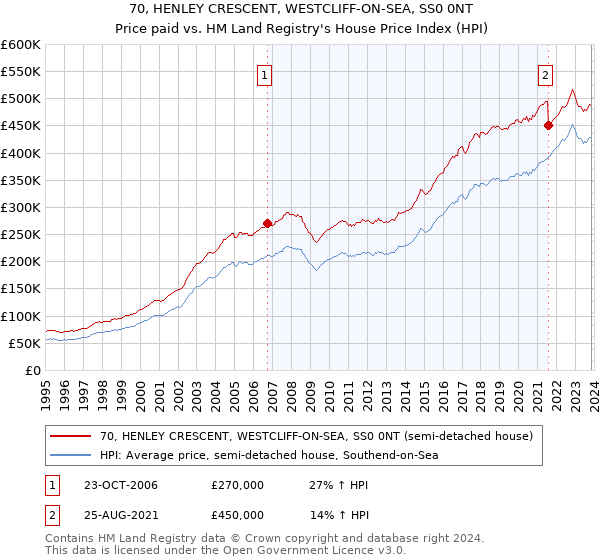 70, HENLEY CRESCENT, WESTCLIFF-ON-SEA, SS0 0NT: Price paid vs HM Land Registry's House Price Index