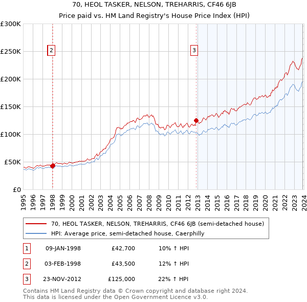 70, HEOL TASKER, NELSON, TREHARRIS, CF46 6JB: Price paid vs HM Land Registry's House Price Index