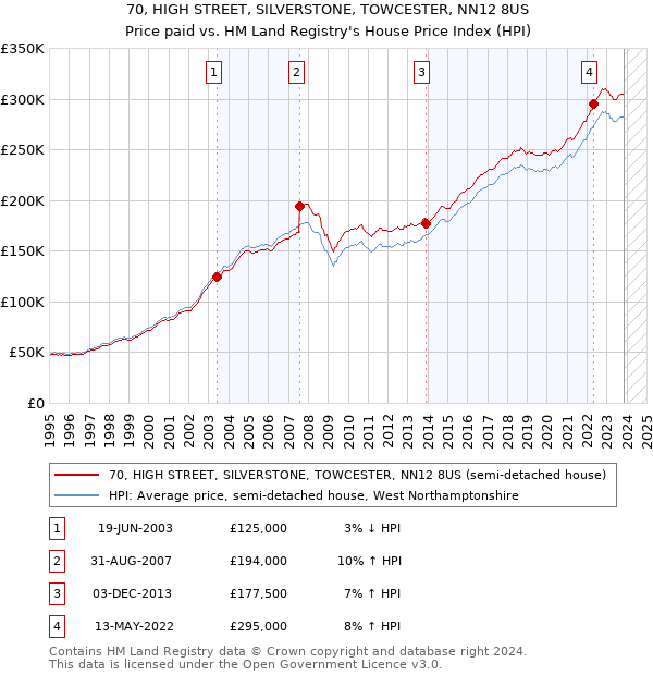 70, HIGH STREET, SILVERSTONE, TOWCESTER, NN12 8US: Price paid vs HM Land Registry's House Price Index