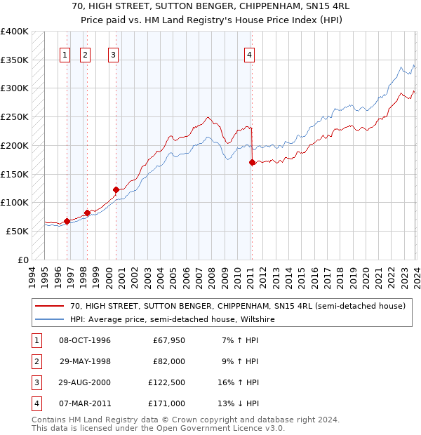 70, HIGH STREET, SUTTON BENGER, CHIPPENHAM, SN15 4RL: Price paid vs HM Land Registry's House Price Index