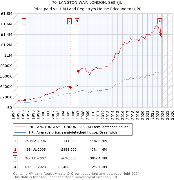 70, LANGTON WAY, LONDON, SE3 7JU: Price paid vs HM Land Registry's House Price Index