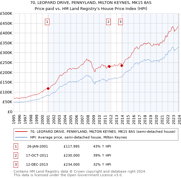 70, LEOPARD DRIVE, PENNYLAND, MILTON KEYNES, MK15 8AS: Price paid vs HM Land Registry's House Price Index