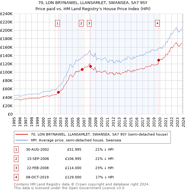 70, LON BRYNAWEL, LLANSAMLET, SWANSEA, SA7 9SY: Price paid vs HM Land Registry's House Price Index