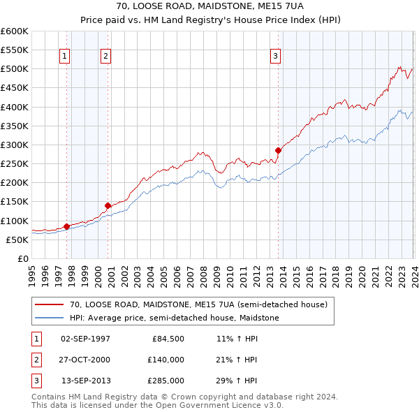 70, LOOSE ROAD, MAIDSTONE, ME15 7UA: Price paid vs HM Land Registry's House Price Index