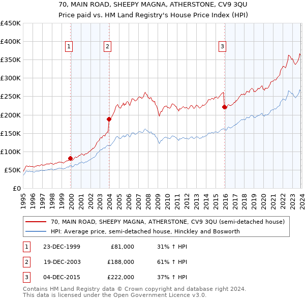 70, MAIN ROAD, SHEEPY MAGNA, ATHERSTONE, CV9 3QU: Price paid vs HM Land Registry's House Price Index