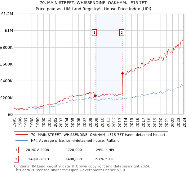70, MAIN STREET, WHISSENDINE, OAKHAM, LE15 7ET: Price paid vs HM Land Registry's House Price Index