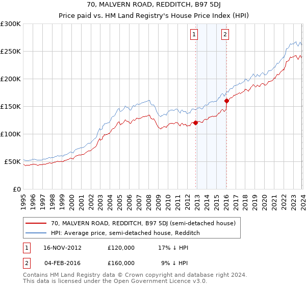 70, MALVERN ROAD, REDDITCH, B97 5DJ: Price paid vs HM Land Registry's House Price Index