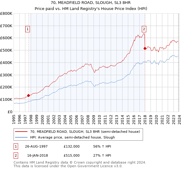 70, MEADFIELD ROAD, SLOUGH, SL3 8HR: Price paid vs HM Land Registry's House Price Index