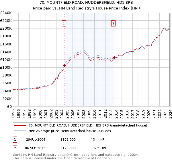 70, MOUNTFIELD ROAD, HUDDERSFIELD, HD5 8RB: Price paid vs HM Land Registry's House Price Index