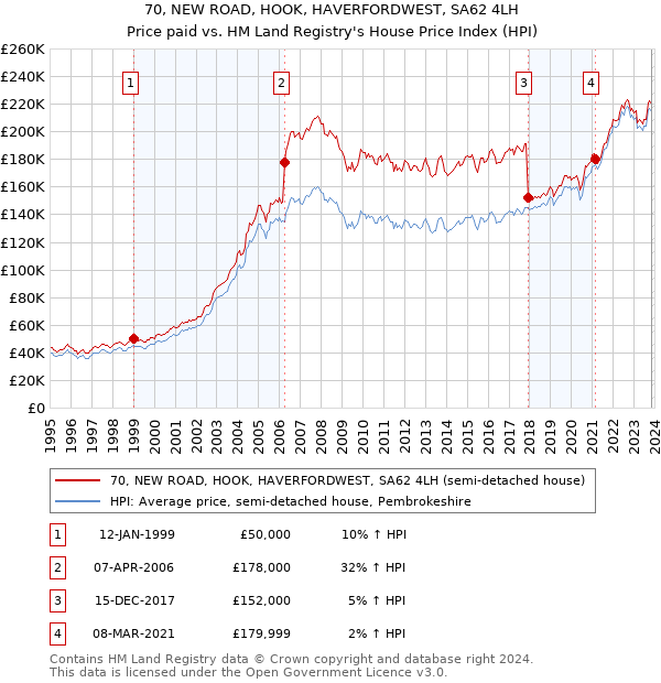 70, NEW ROAD, HOOK, HAVERFORDWEST, SA62 4LH: Price paid vs HM Land Registry's House Price Index